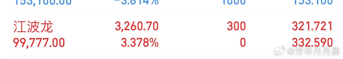 低吸富三代不是没有道理的，昨晚V＋提示的$江波龙 sz301308$ ，早盘-5