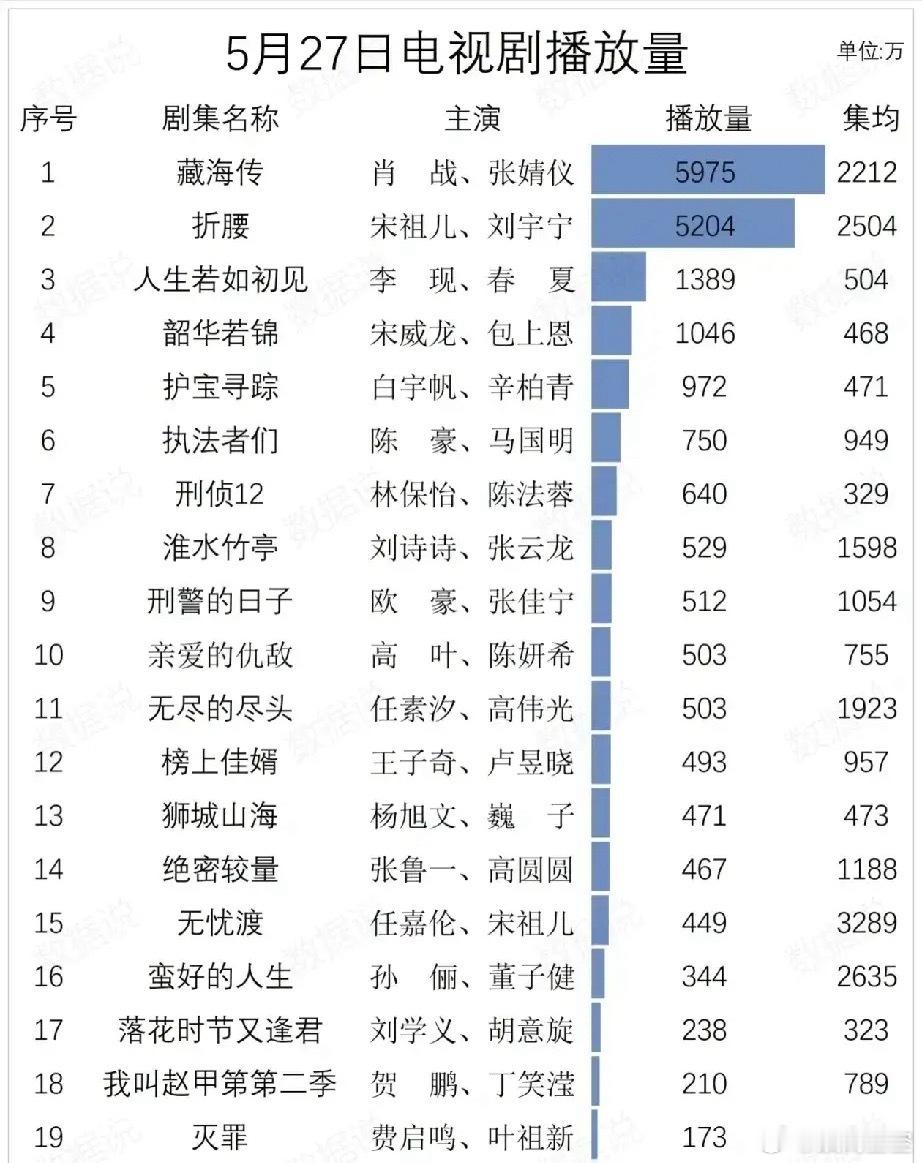 5月27日电视剧战报！肖战《藏海传》登顶！宋祖儿双剧霸榜TOP2&15！  单日