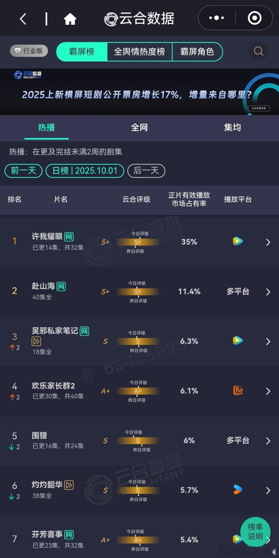 10月1日云合播放占比云合 许我耀眼云合占比35%评级上升，趋势一片大好。欢乐家