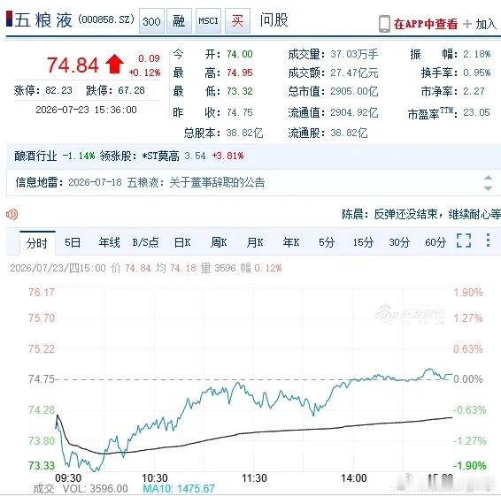 一位股友，280元买进五粮液，当时是哪年不清楚。但到了2023年跌倒了120元，