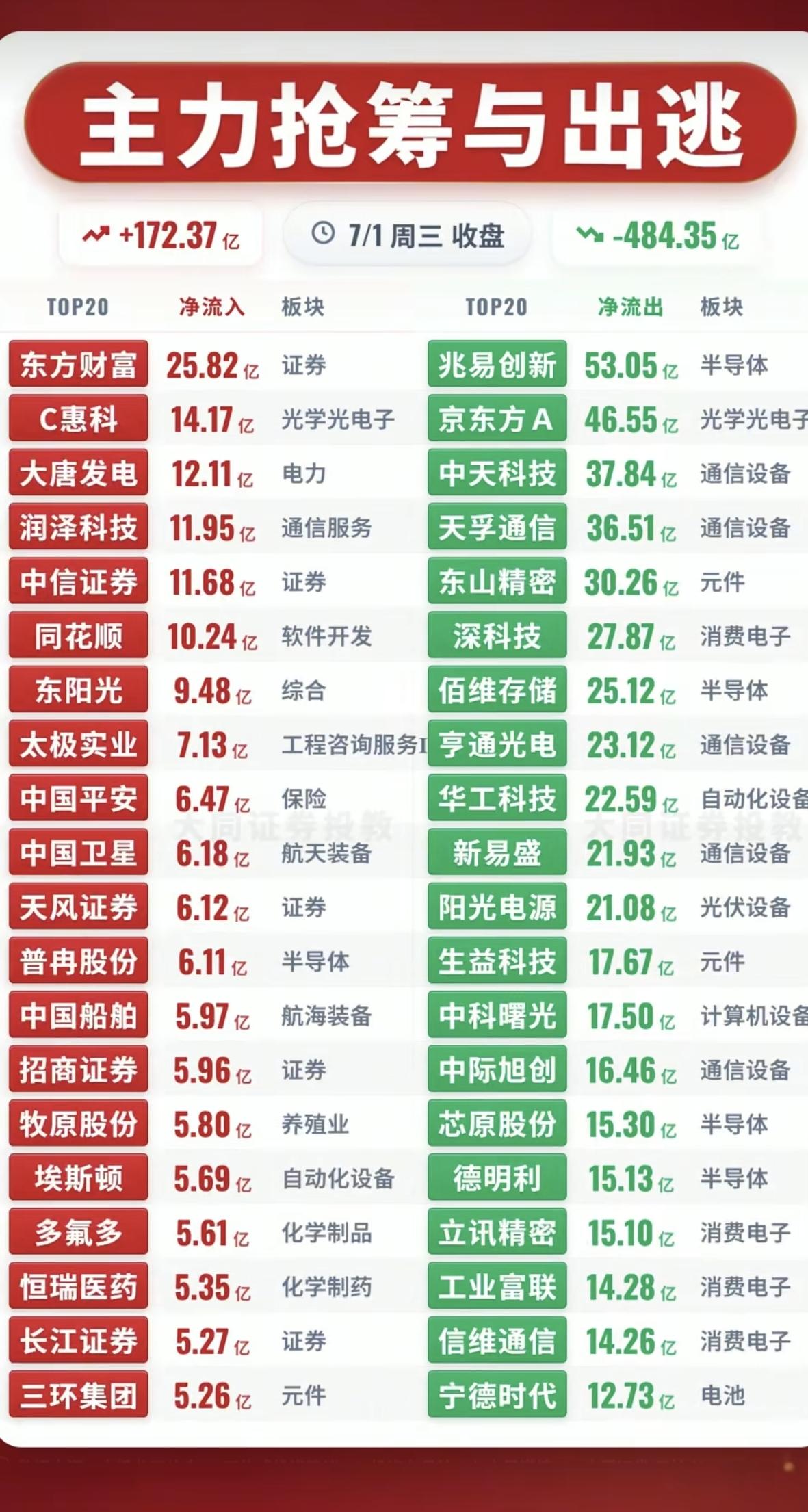 7.01周三  主力大资金  净流向监测榜TOP20！

资金净流入：
1.中报