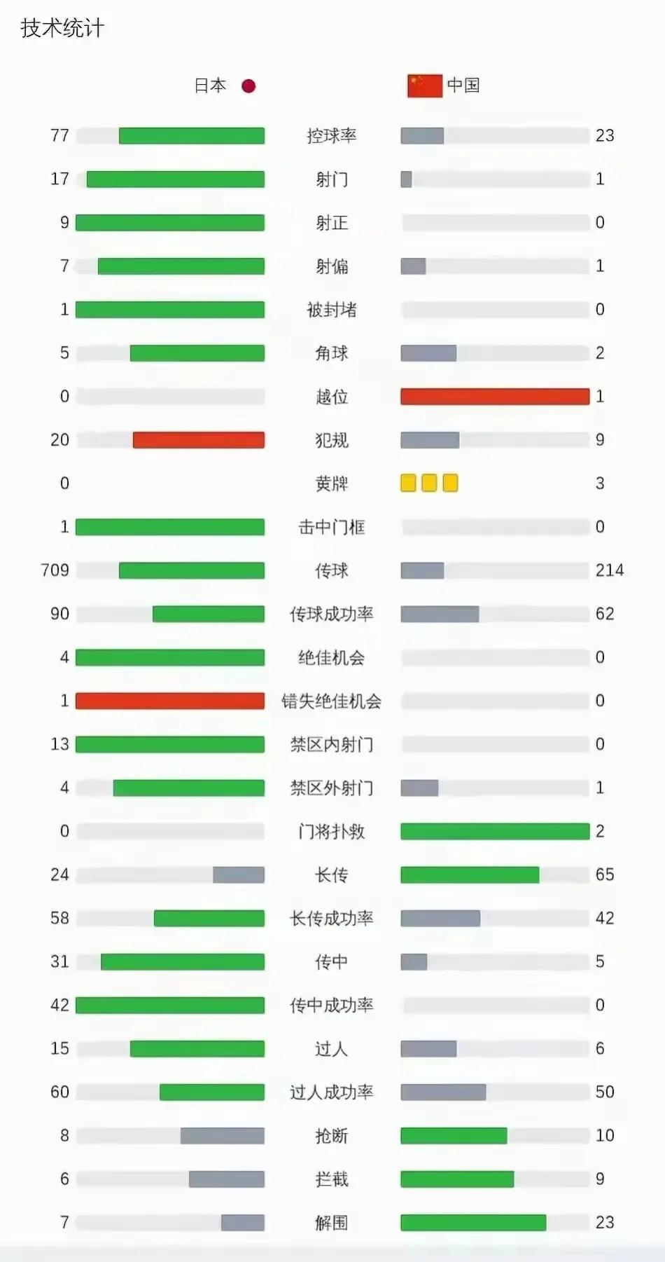 国足对日本比分的差距，并没有体现真正的差距，控球率77％:22％,射门次数17: