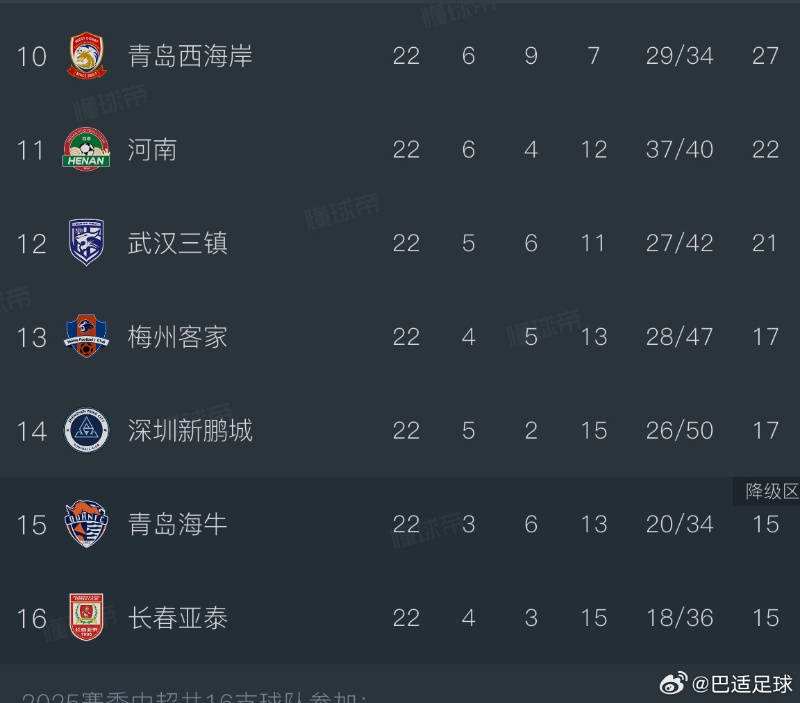 保级球队中，青岛海牛和长春亚泰的防守都还可以，但进攻不行，而进攻的主要问题在中场