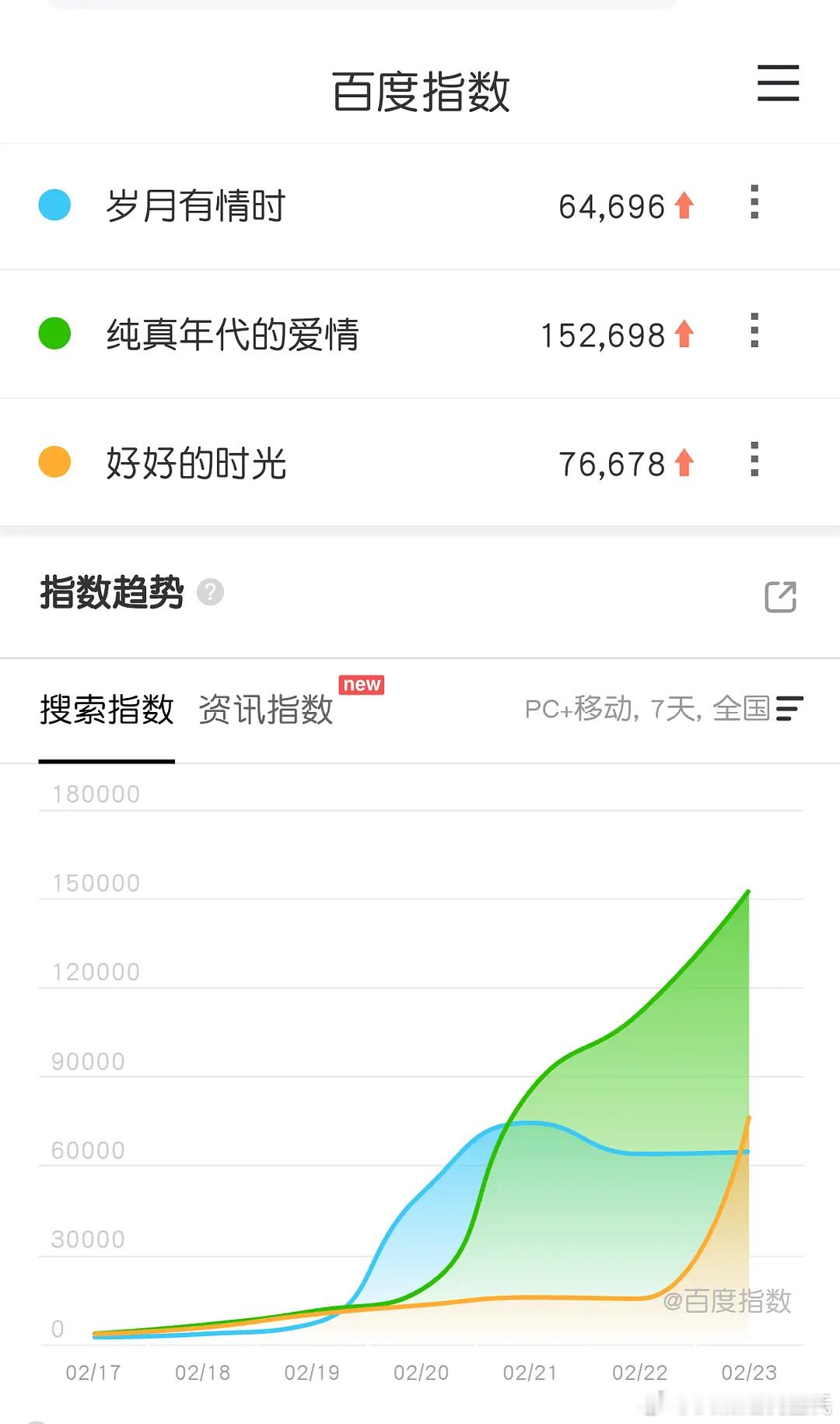 陈飞宇、孙千纯真年代的爱情 开播第3天，腾讯站内热度破24000，最高24162