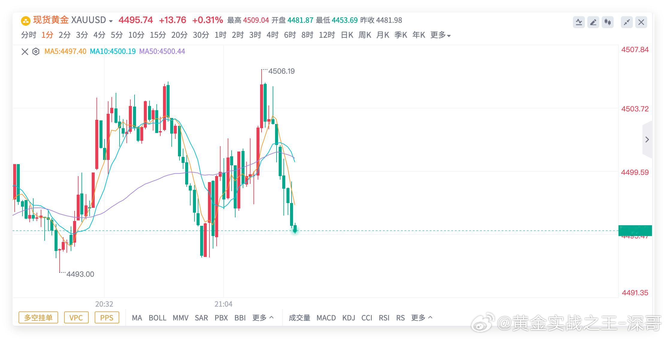 黄金4500空单，抵达4495给钱跑路🏃🏃下午欧盘走强，美盘开盘后并无明显变