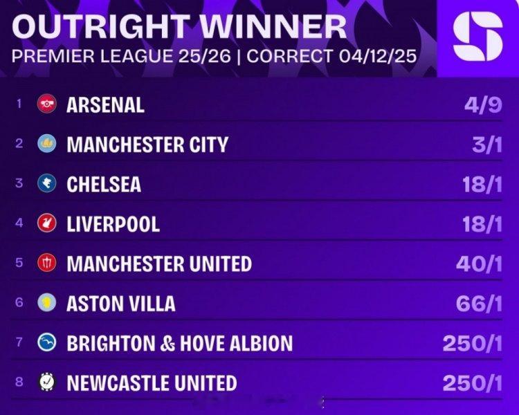 英超最新夺冠赔率：阿森纳排名居首，曼城、切尔西、利物浦分列二三四位 英超联赛 阿
