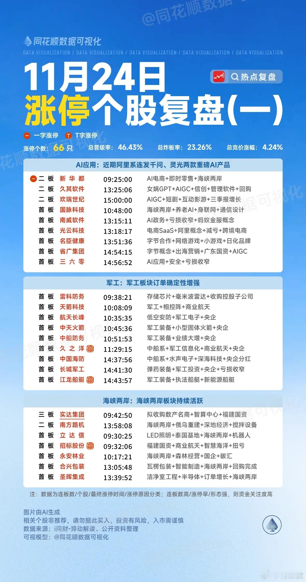 11月24日A股复盘：5只热点个股隔日走势深度解析1、航天发展（商业航天+海峡概