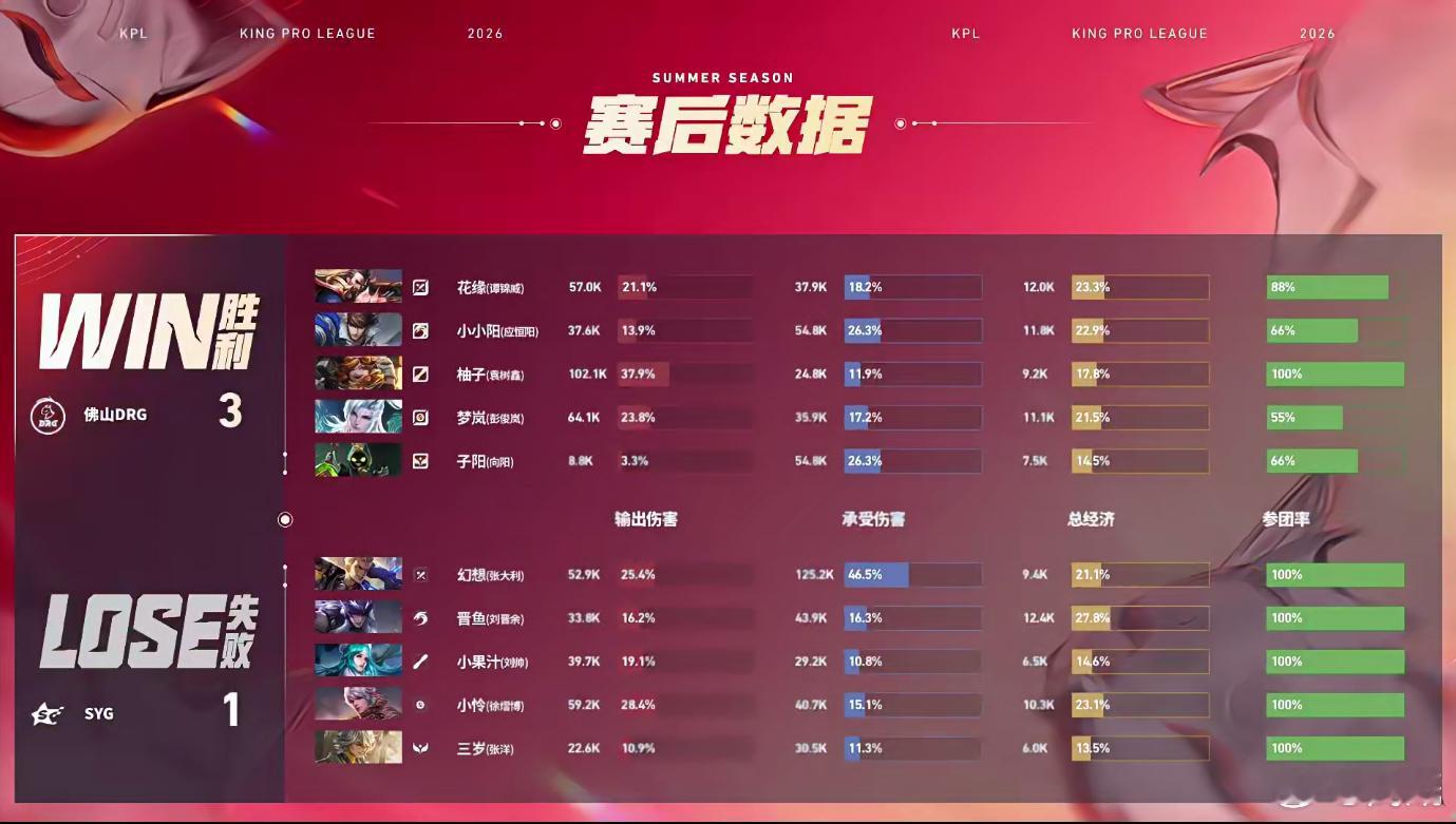 DRG拿下首胜DRG战胜SYG从野区一血奠定优势，龙团博弈完成逆转，持续定点瓦解