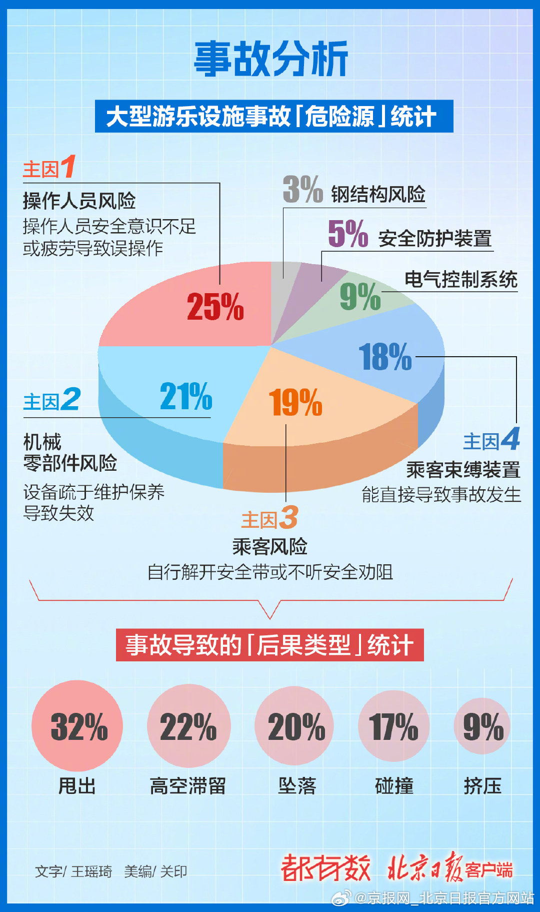 【#操作人员引发游乐设施事故风险最高# 】#近8成事故发生在中小型游乐园# 四川