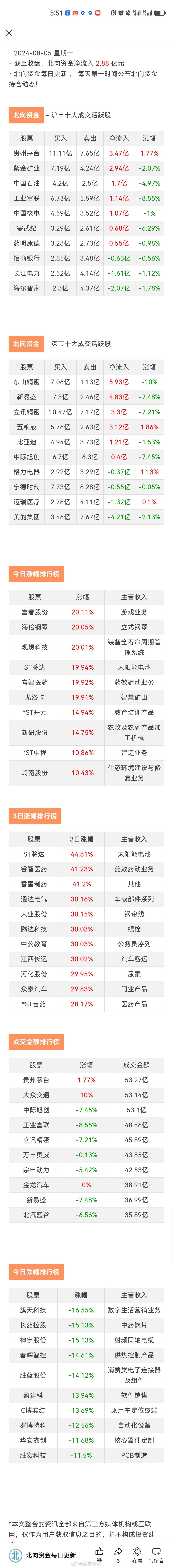 北向今天流入了2个多亿，跌成这样不是北向砸的[喵喵] ​​​