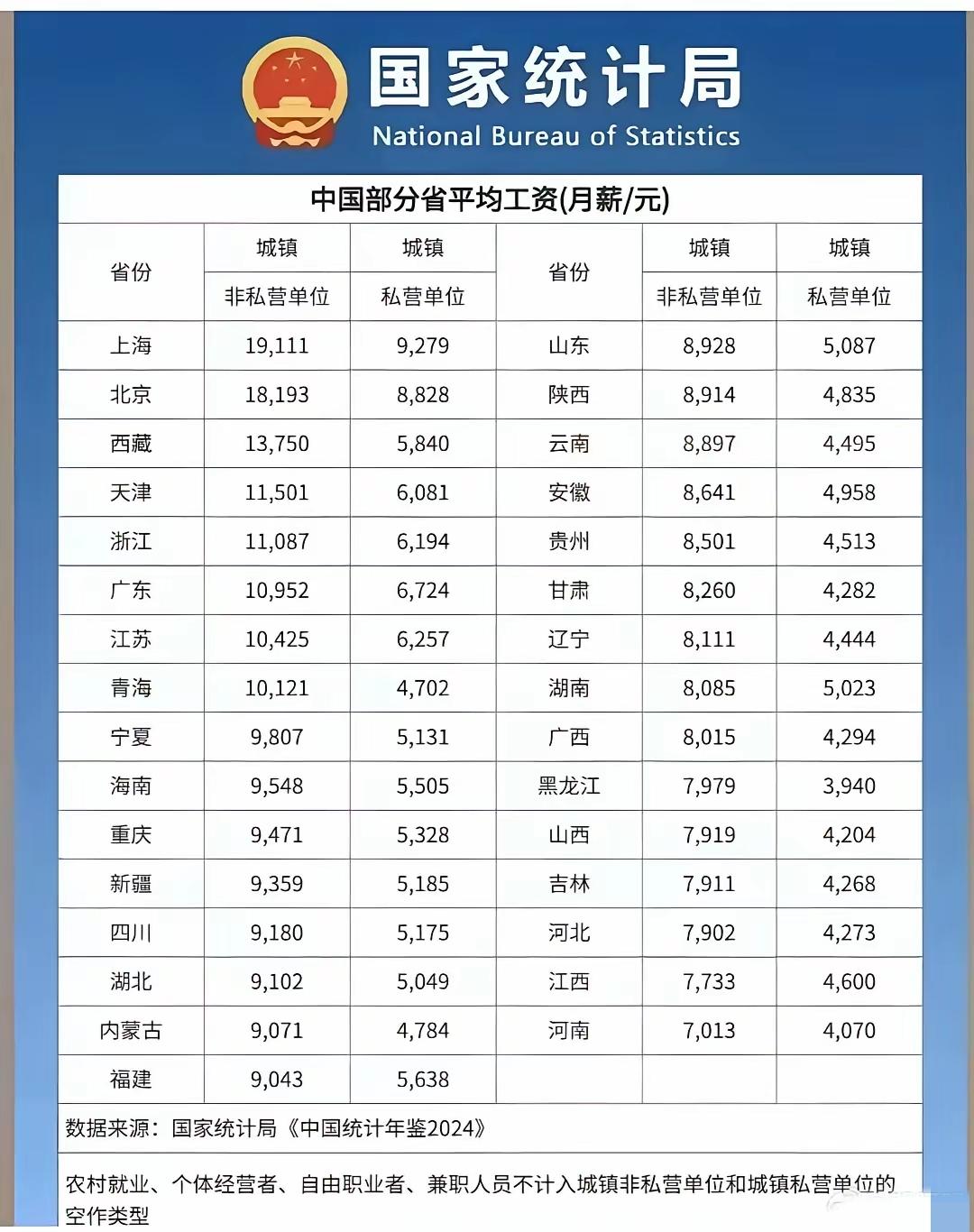 广东省的平均工资仅排名全国第六名，落后于上海、北京、西藏、天津、浙江！

最近根