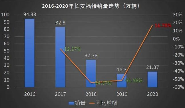 传福特中国将裁员超 1300 人，N+3 赔偿，官方回应正打造更加精简、灵活的组