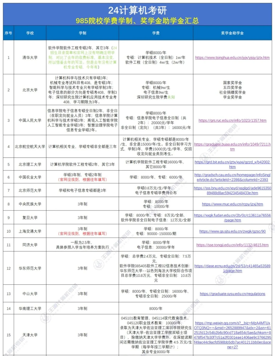 有哪些不贵、学制短的985/211院校值得选？