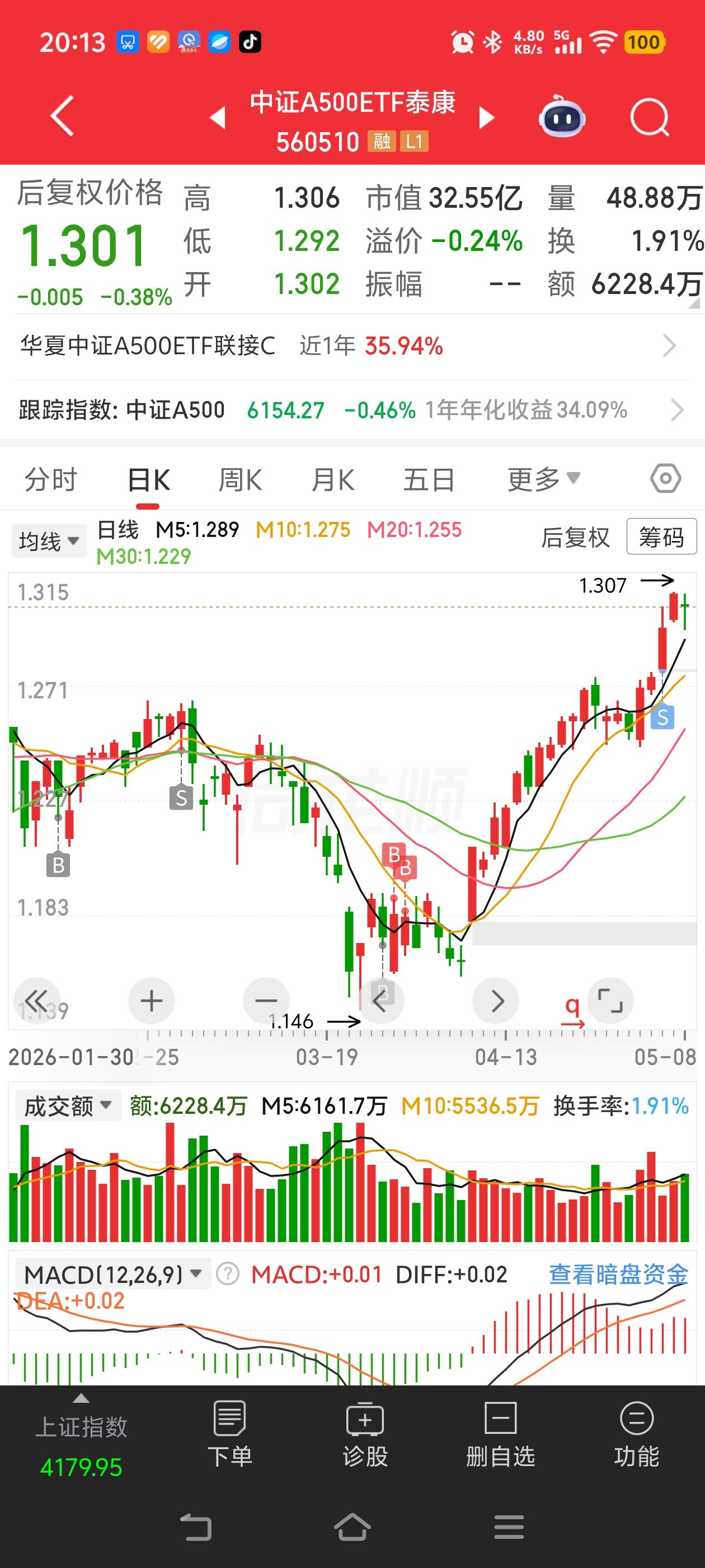 作为新股民，第一次体会到了一波完整上涨。。终于明白我老公为啥经常说，涨多了就要回