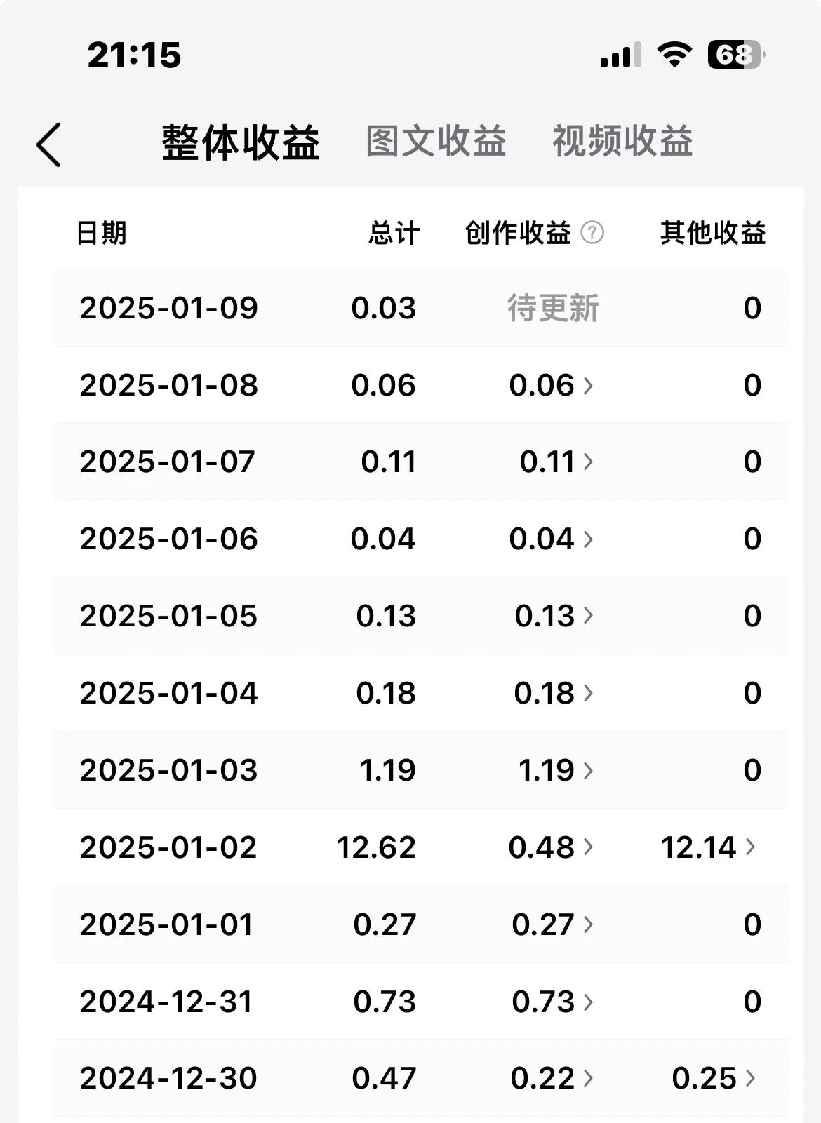 最开心的就是能在头条挣钱，虽然不多每天挣几分几毛，但是也感觉开心，经过一年多的努