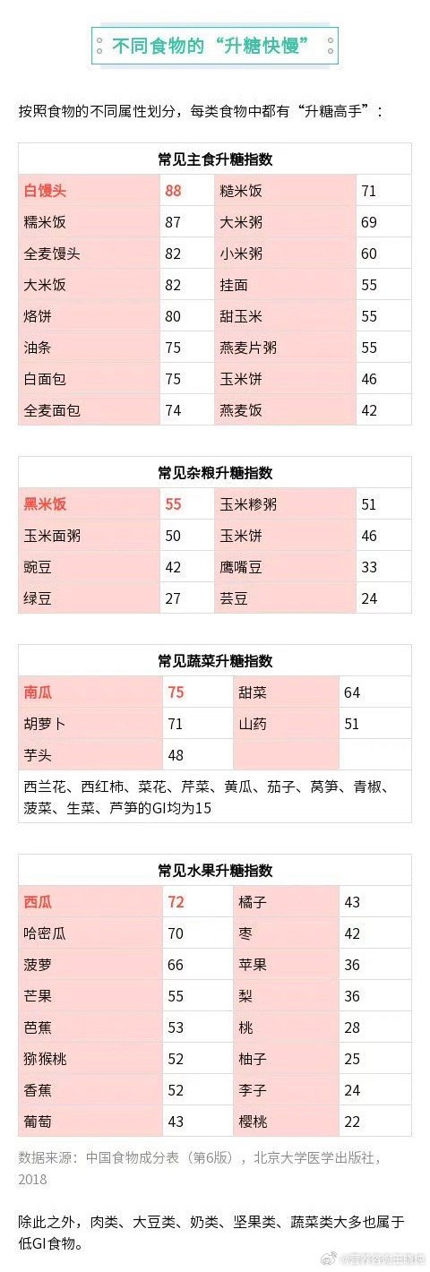 低GI碳水列表，小于50的嘎嘎吃吧，能减肚子瘦腿改善脂肪肝改善代谢#这种碳水不仅