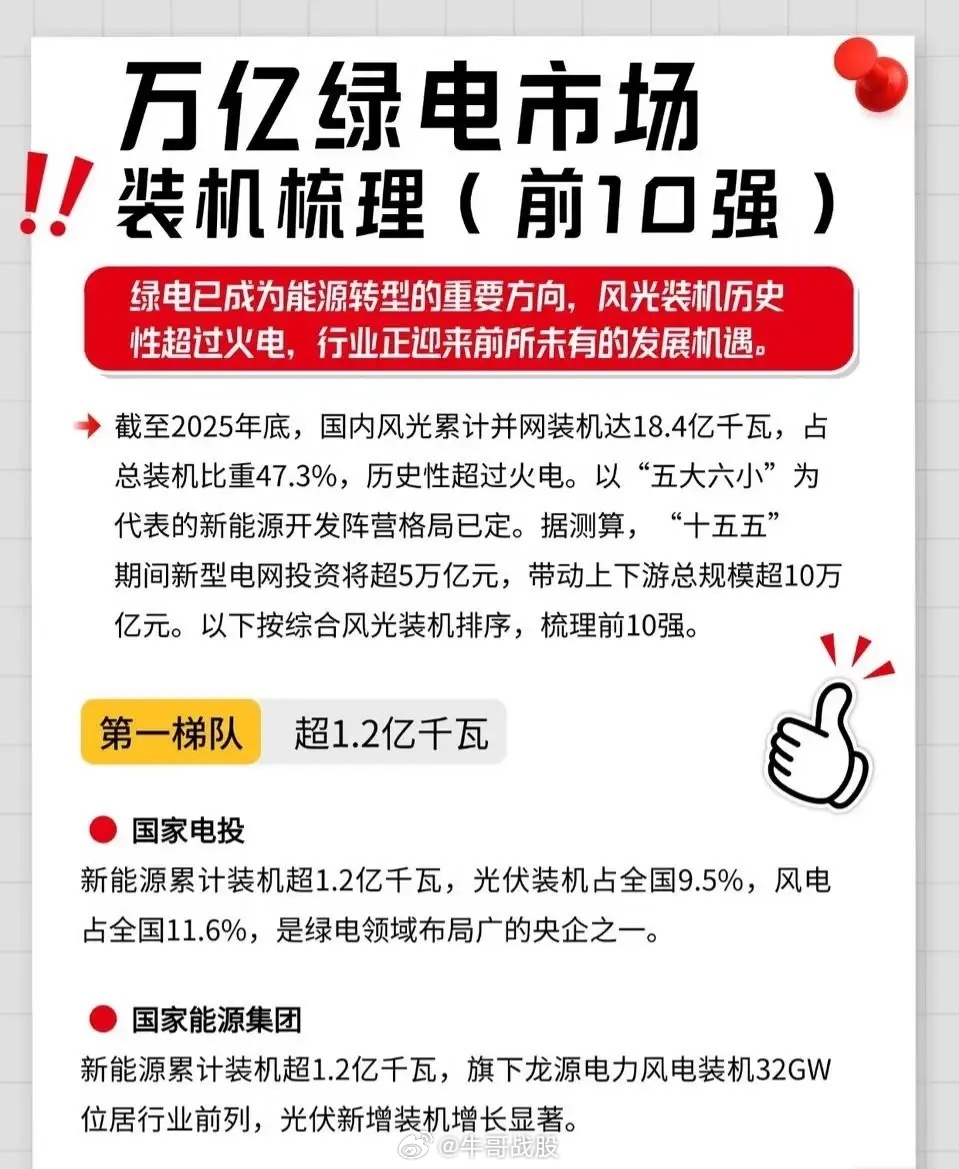 万亿绿电市场装机梳理（前10强）绿电已成为能源转型的核心方向，风光装机规模历史性