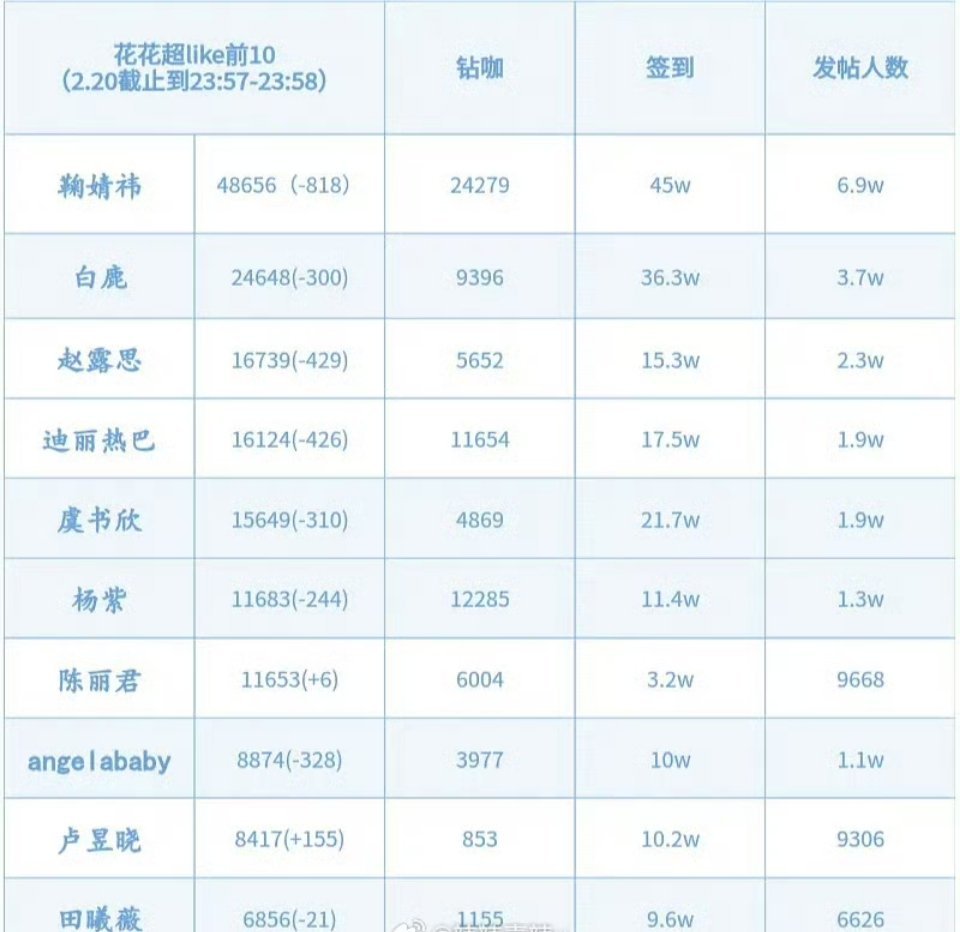 女星超like最新排名前十 