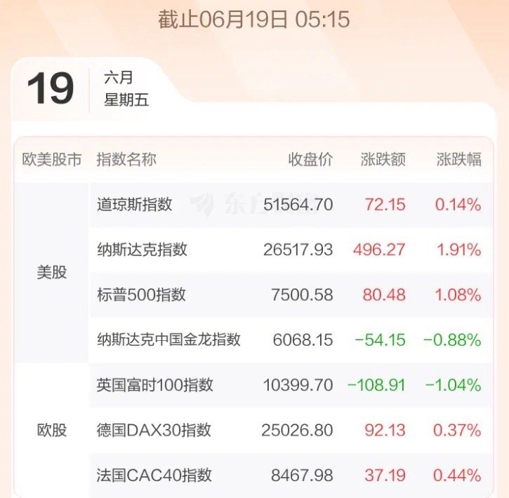 6.22股市早知道：1、外盘汇总：上周四美股纳指大涨，周五也休市，如图一。 2、