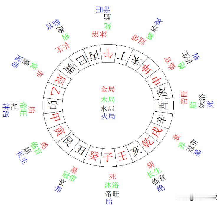 “四败伤生，旺神投沐浴”图解：
四败伤生，虽有子而母明父暗——若子午卯酉（四败/