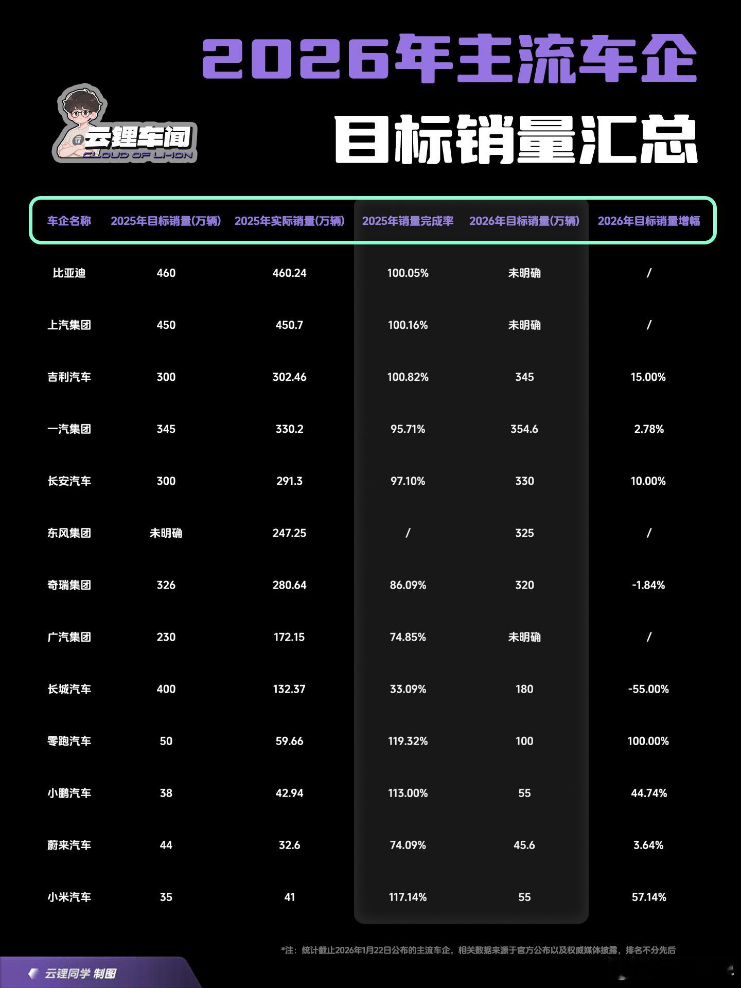 2026年主流车企目标销量汇总今年各家的目标涨幅都不算太大，企稳为主汽场全开云锂