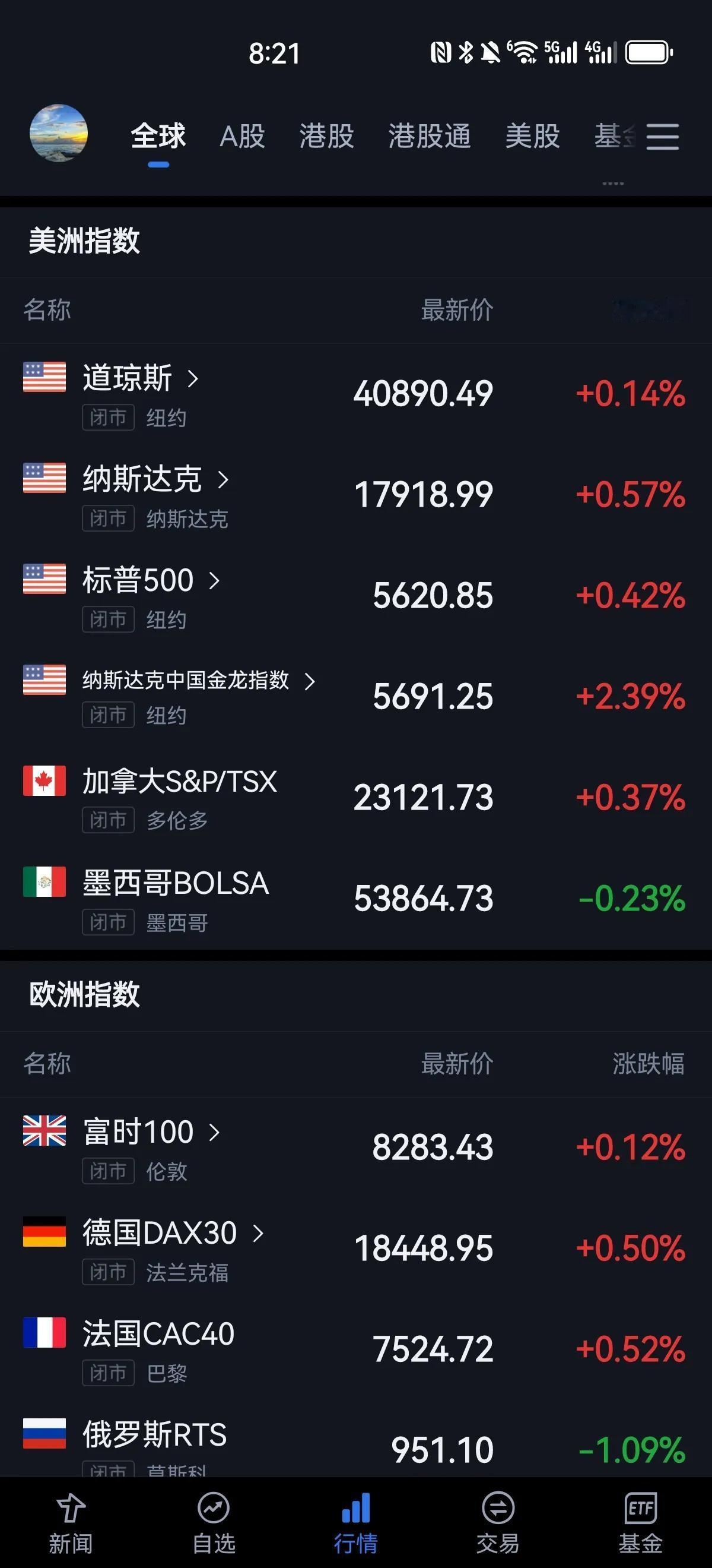 昨晚美股收盘还是上涨的，中概股指数在前天大跌后，昨天大涨了两个多点，今天A股再不