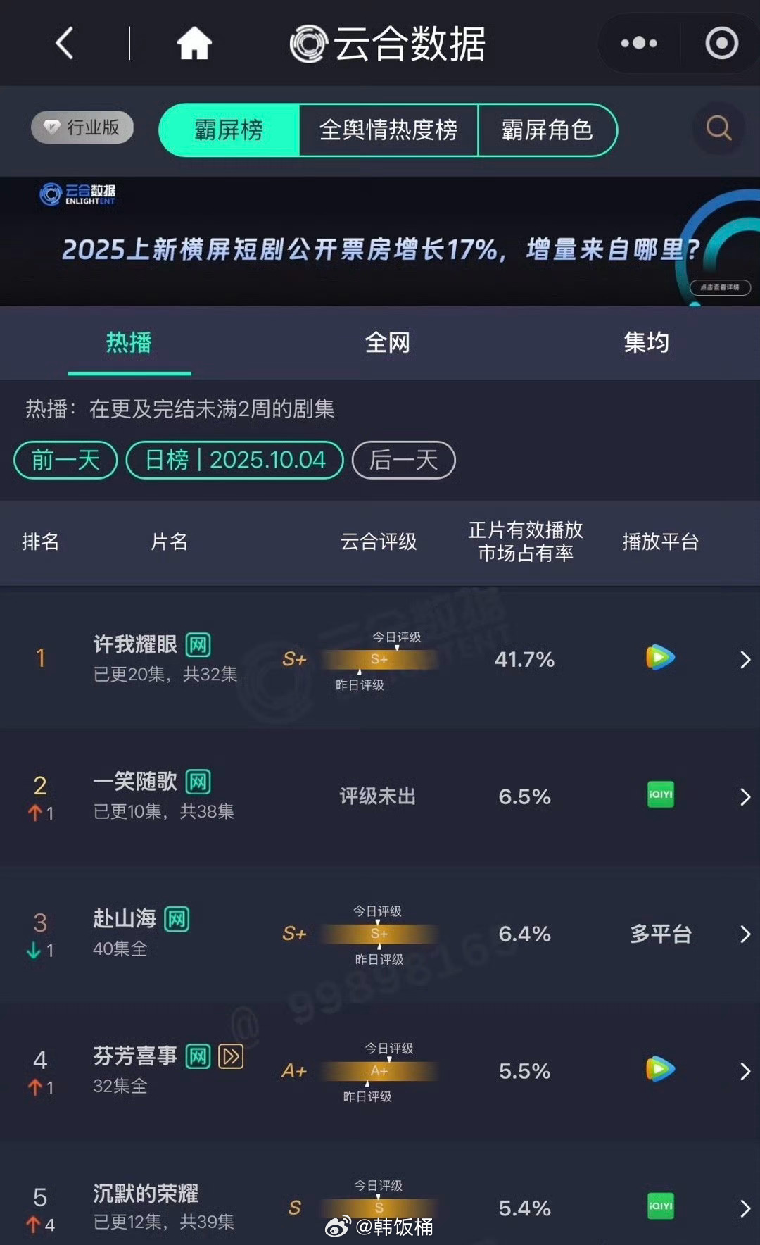 许我耀眼成为第六部云合破40%的剧，之前只有五部破了40%，分别是：《狂飙》《庆