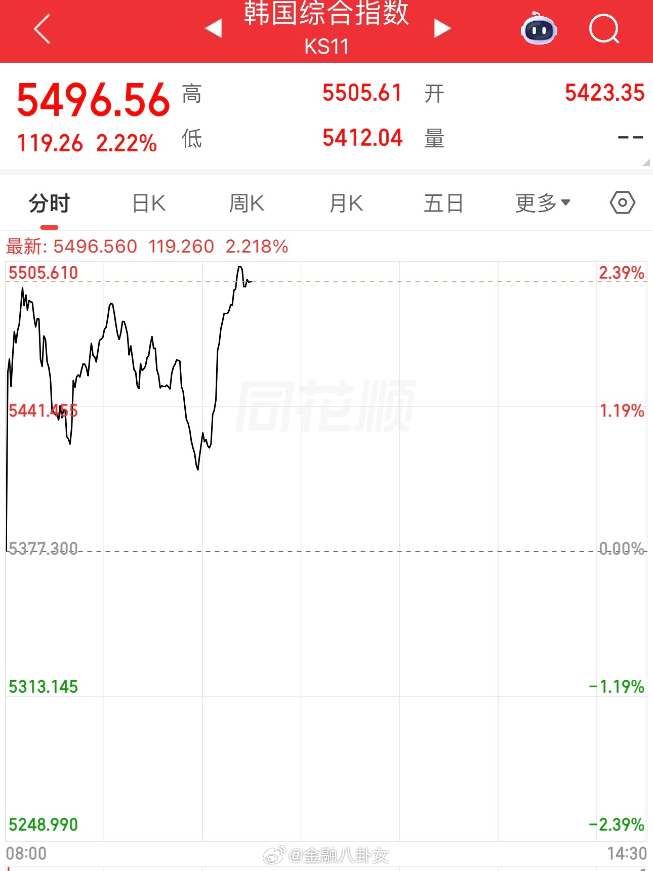 日韩股市，高开高走