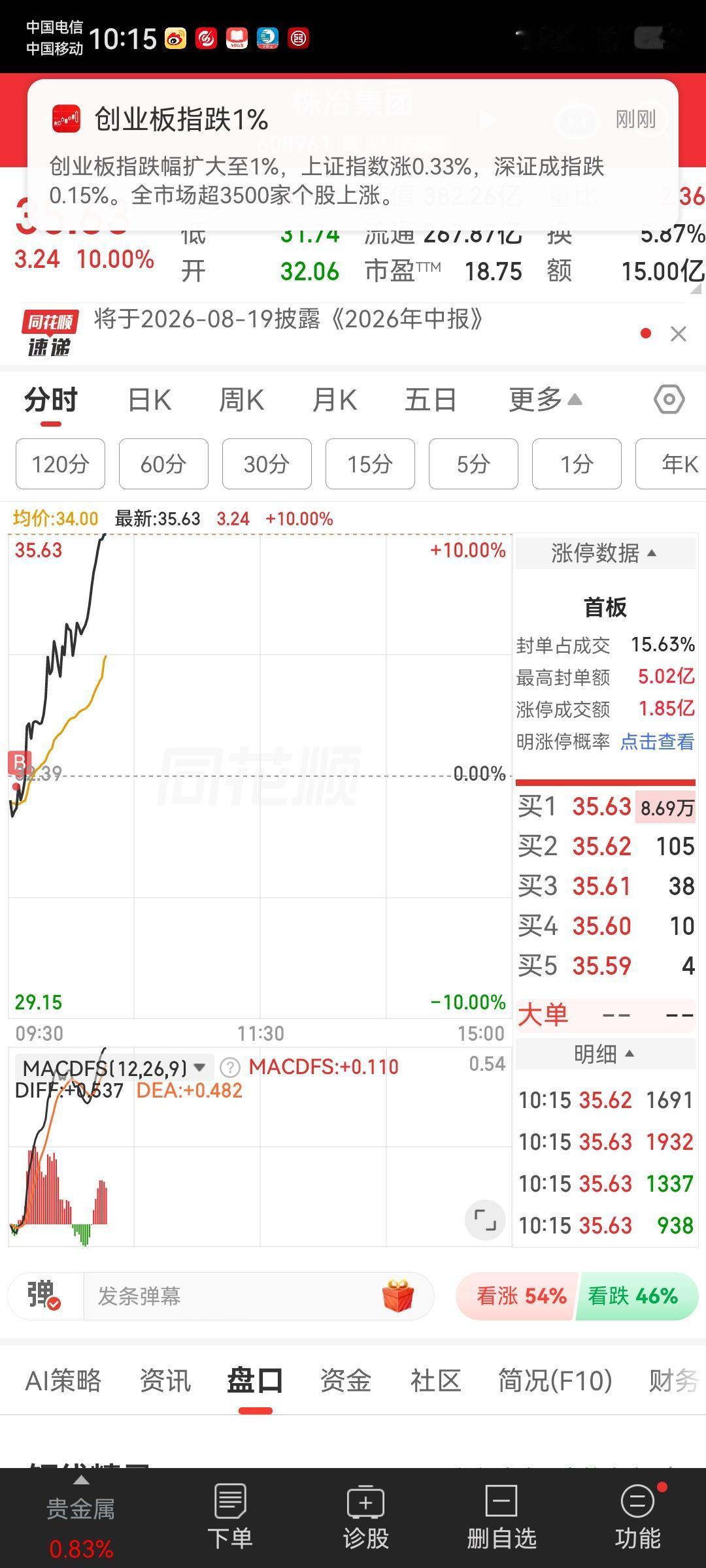 昨天涨停卖出深科技，早盘加仓株冶集团。