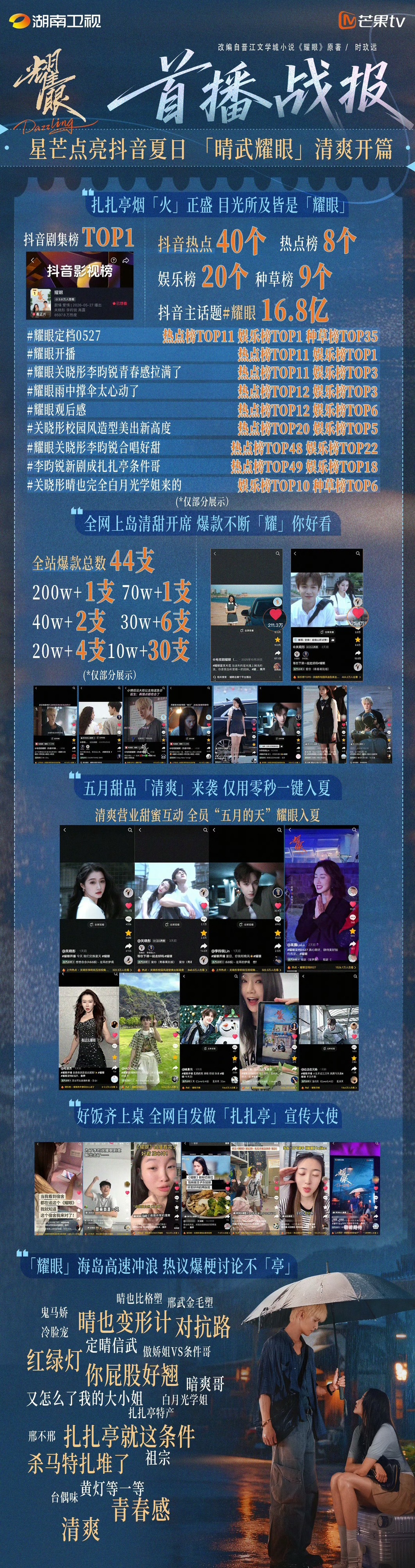 关晓彤、李昀锐《耀眼》首播战报来了，酷云卫视收视登顶，wb指数8094万，这数据