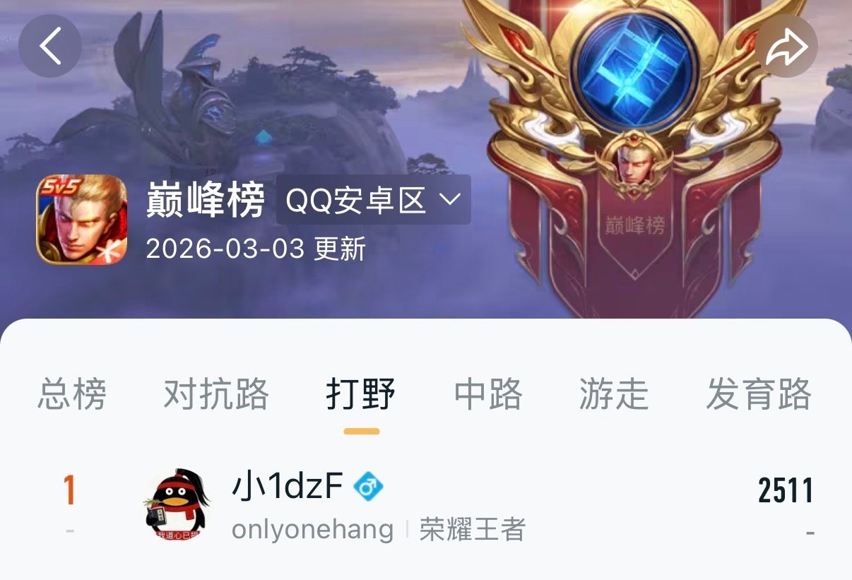 瓜友速报 航航小号打野巅峰第一 