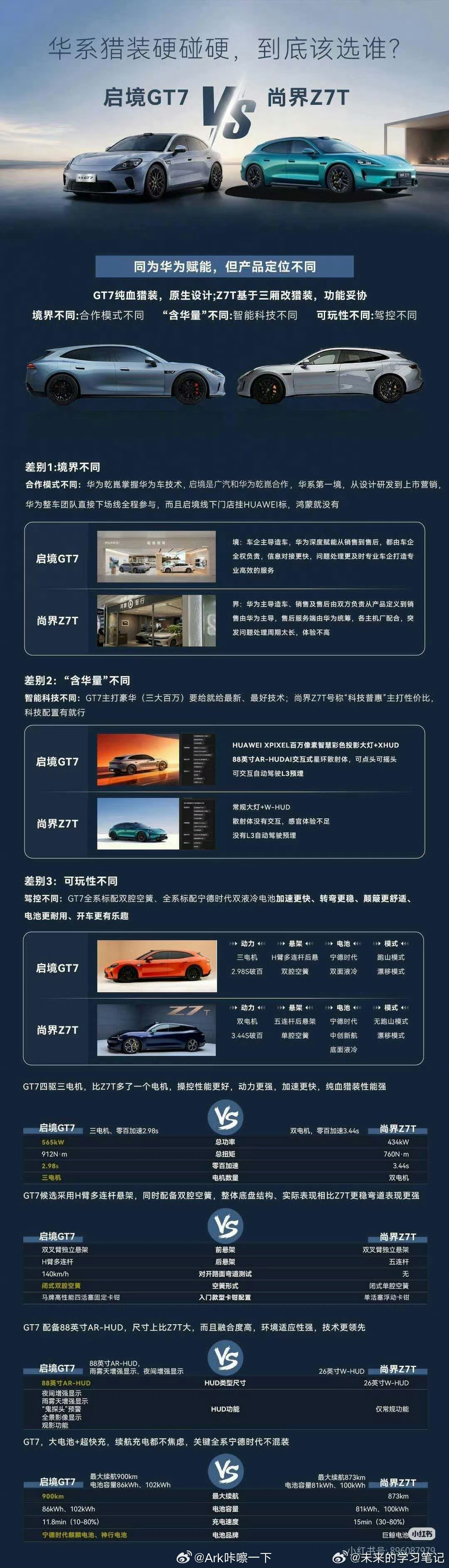 不知道谁做的启境GT7对比尚界Z7T的内容，都是华为全栈技术加持的东西，除了华为