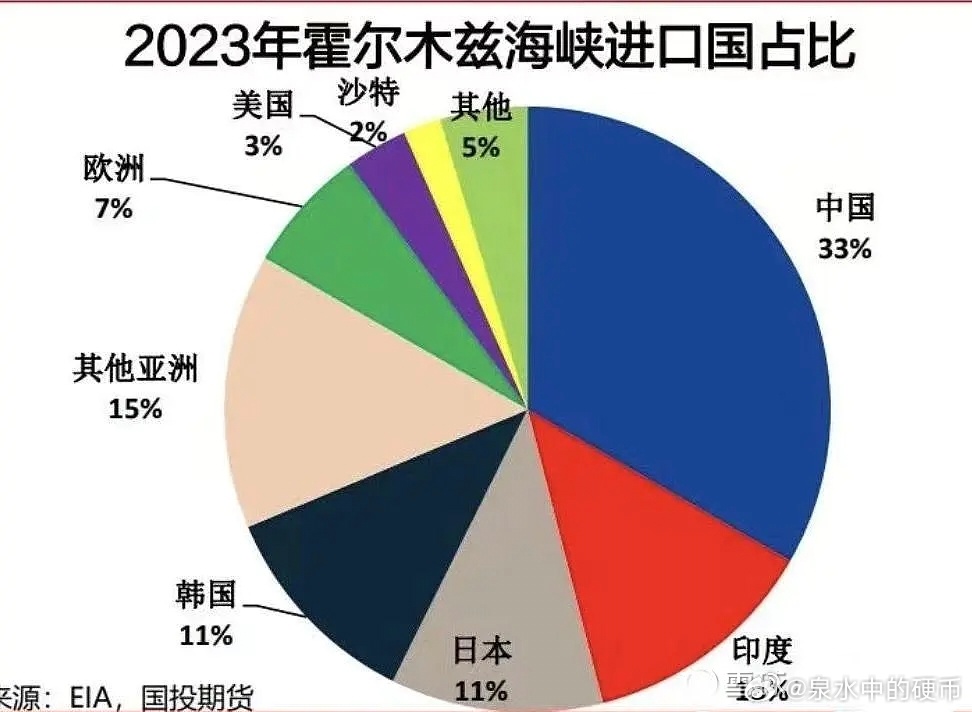 从2023年通过霍尔木兹海峡航运货物占比份额来看，很明显懂王和他的智囊团是做了军