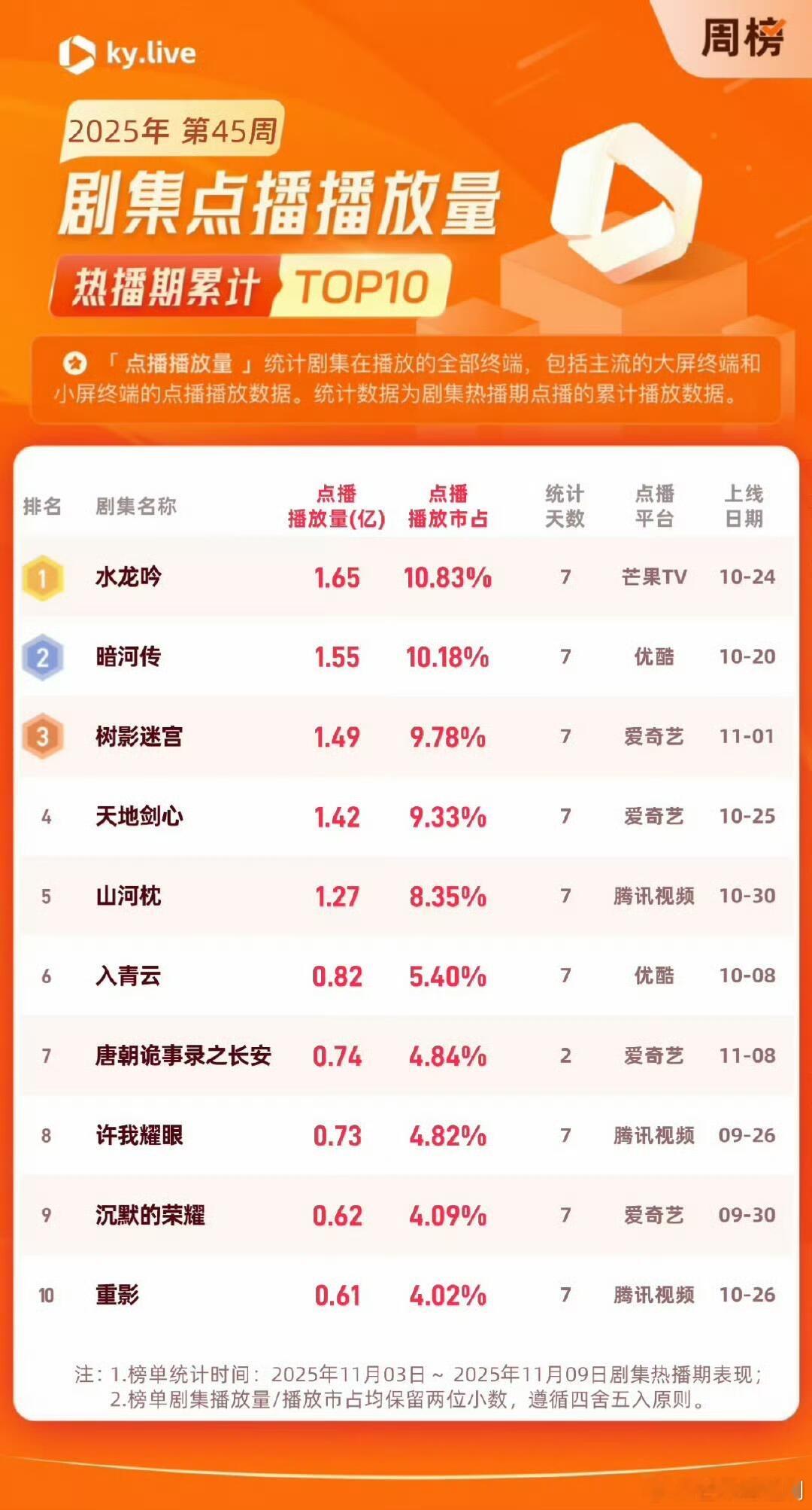 唐俪辞天下第一！罗云熙《 水龙吟 》剧情高能超乎想象，以案件为引，江湖恩怨为主线