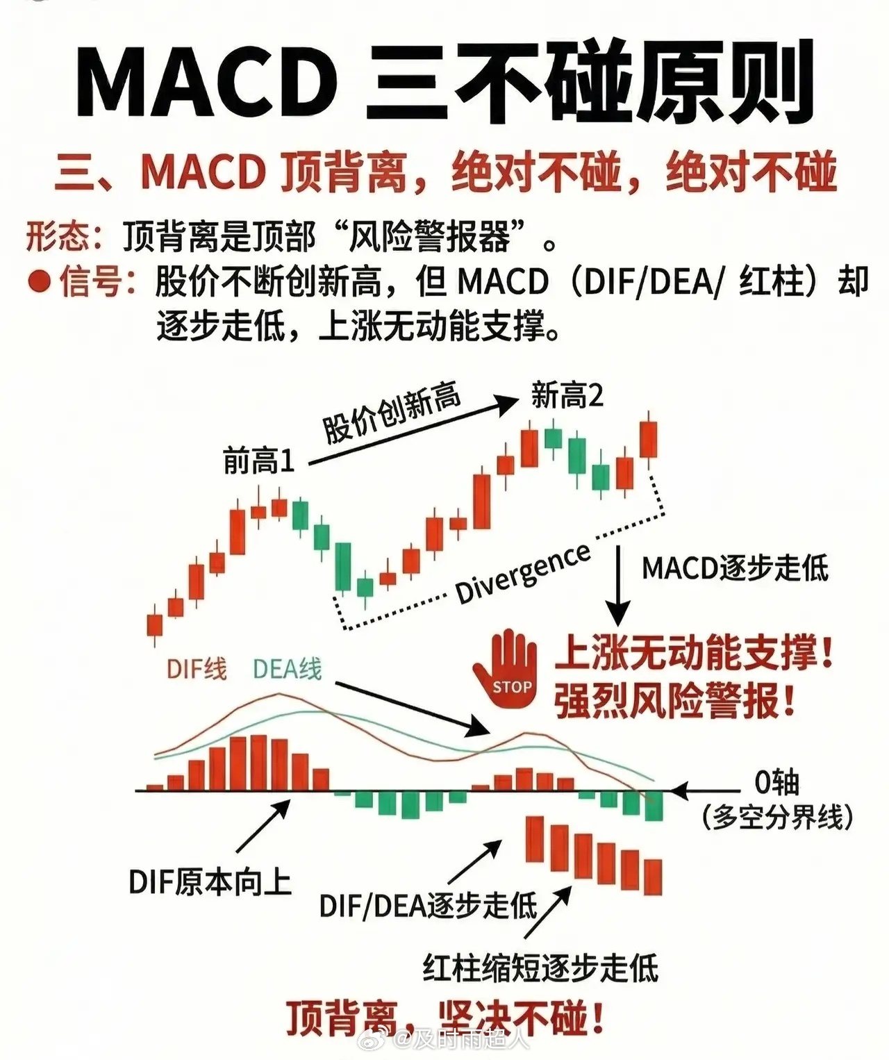 MACD“三不碰”原则（精炼版）一、MACD下穿0轴：坚决不碰- 形态逻辑：0轴