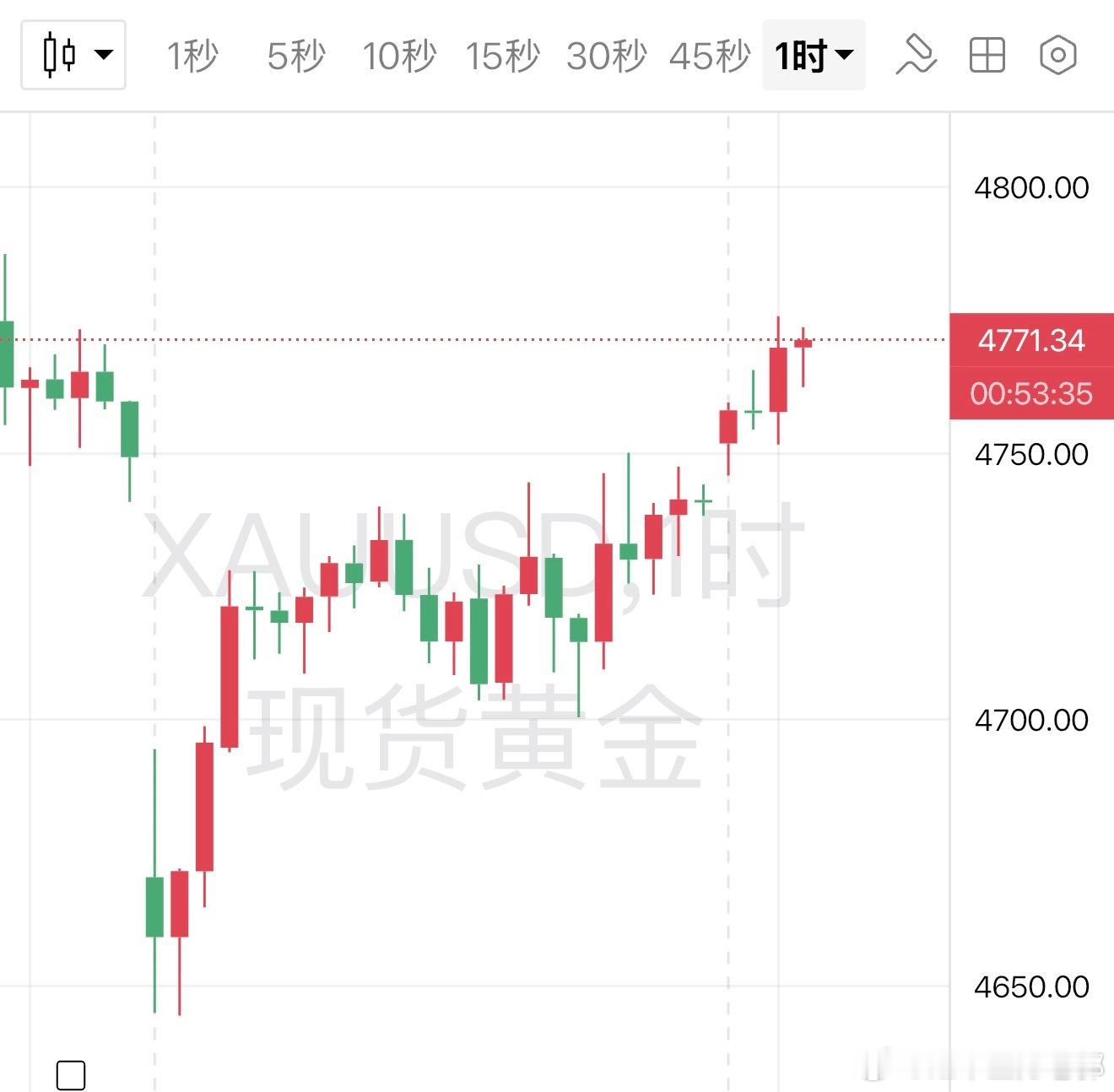 黄金外汇黄金现货黄金黄金策略 长话短说，别追高，防一个4788、4782这两个位