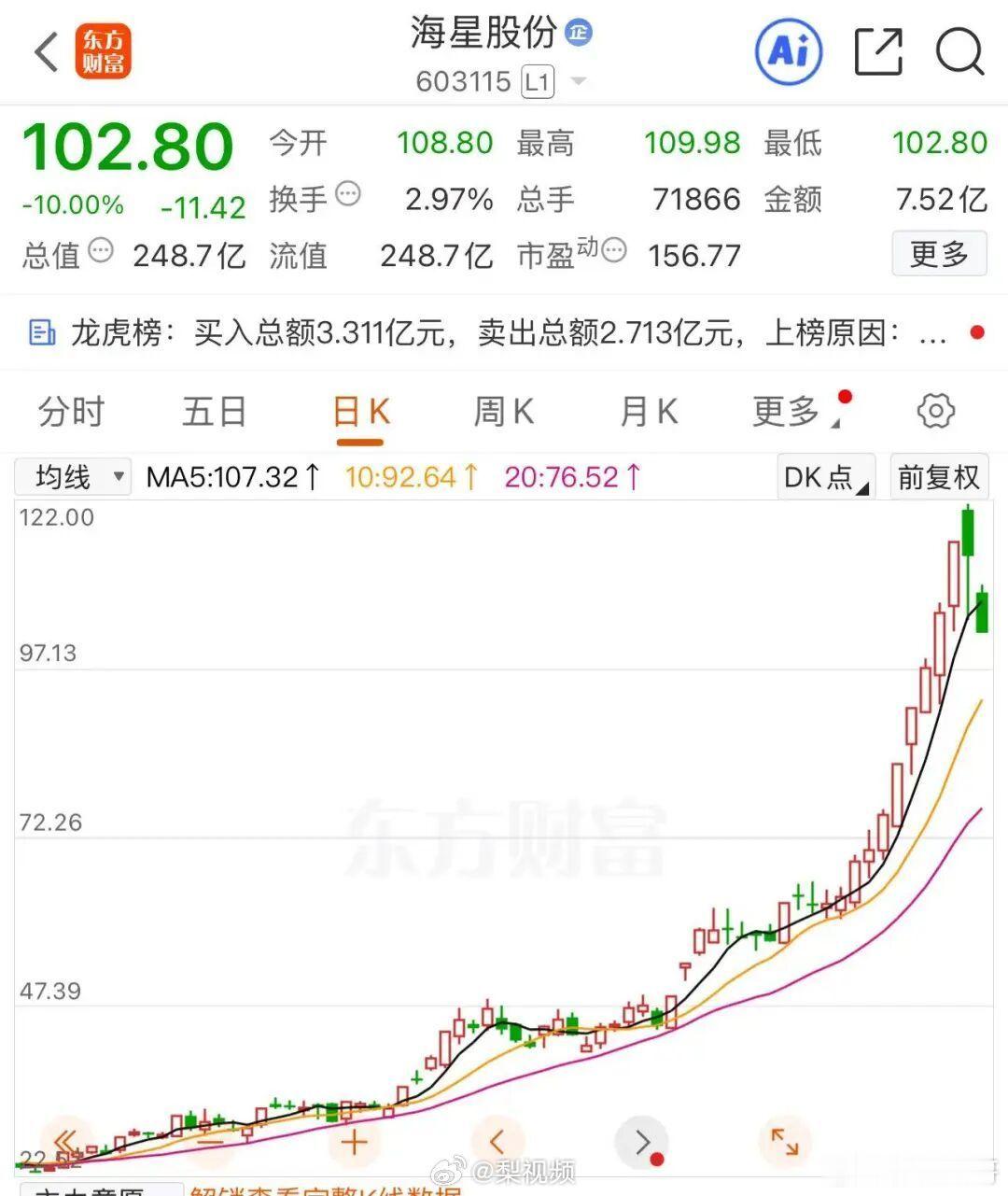 十倍大牛股一字跌停5月26日，此前涨幅超10倍的AI服务器概念股海星股份盘中闪崩