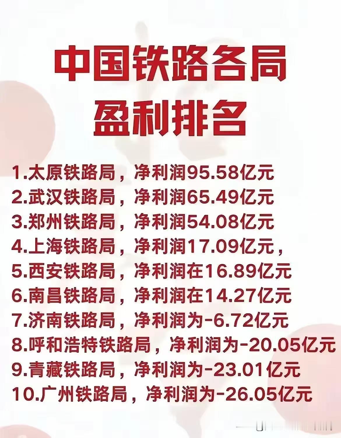 全国18家铁路局年盈利最多的是哪家，答案一定令很多人意外。

4.6万公里的高铁