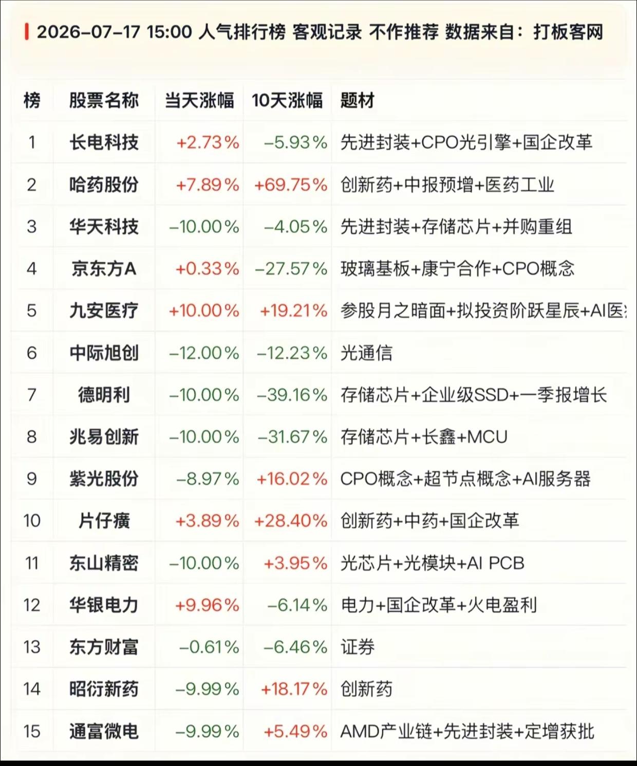 7.17人气榜冰火两重天！医药逆势走强，AI封装批量大跌

7月17日收盘人气榜