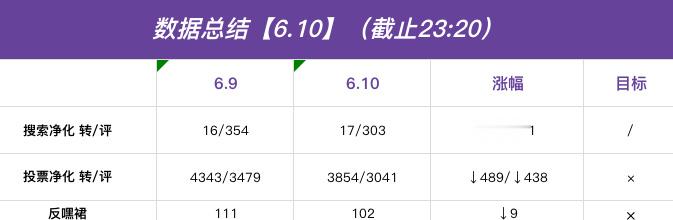 陈奕恒  💜陈奕恒 四代第一全能制作人 【今日总结】我的毛毛大军呢！这个完成率