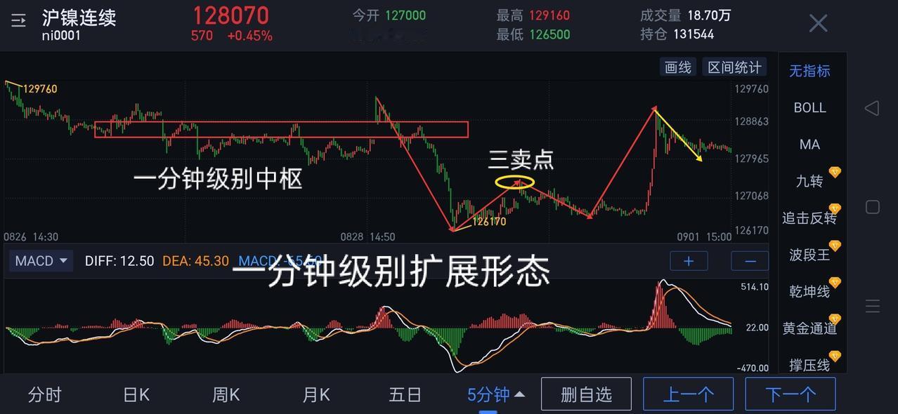 沪镍，目前结构在图(1)呈现一分钟级别扩展形态。夜盘可用五分钟笔的节奏，观察一分