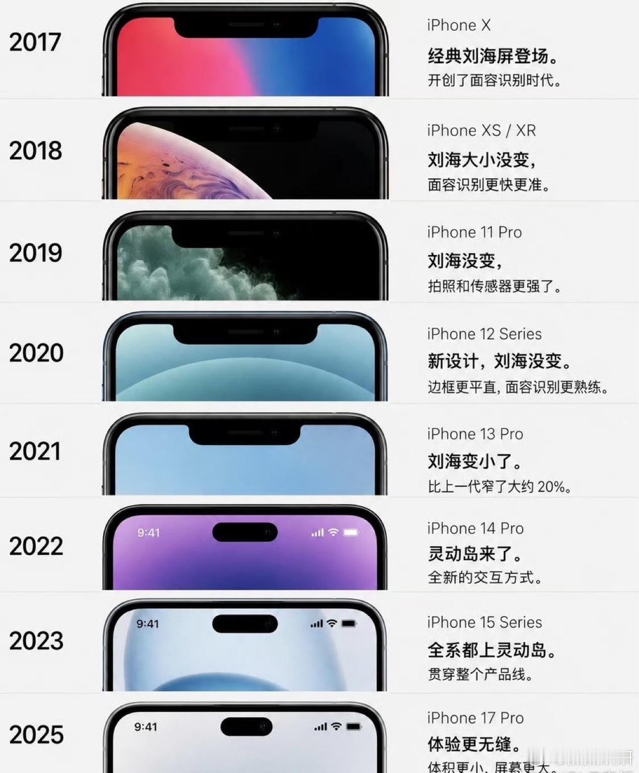 这么多年了，其实你只用过4款iPhone：刘海iPhone刘海缩小的iPhone