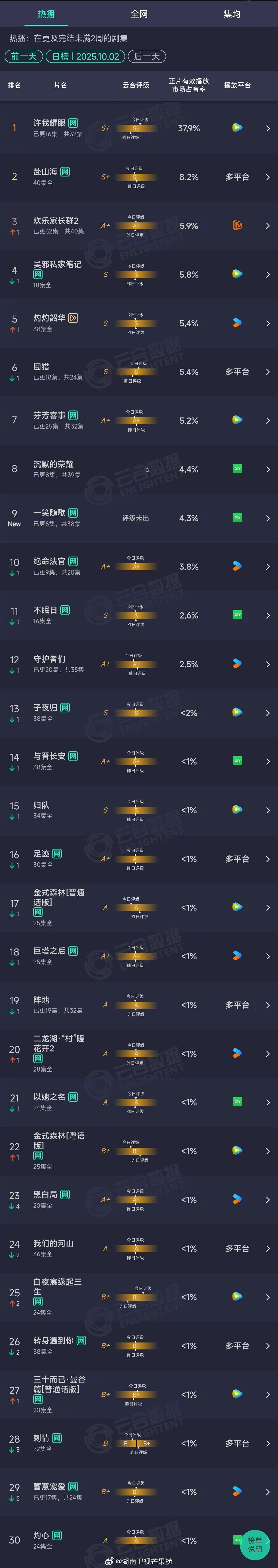 2025年10月02日云合长剧集正片有效播放量市占率TOP301 许我耀眼 37