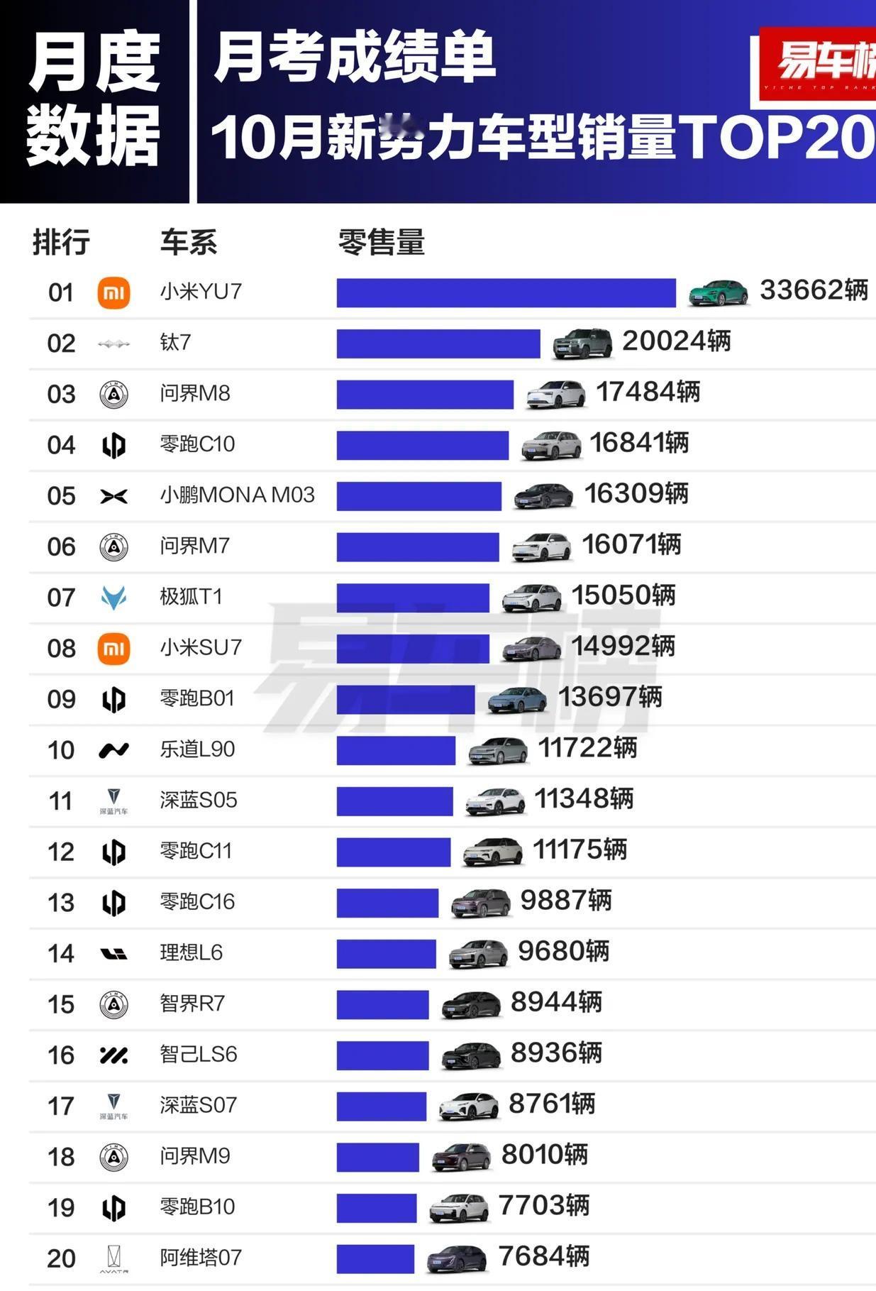 月销20,024辆！新势力榜眼！
这就是方程豹钛7交出的首份成绩单。

方程豹钛