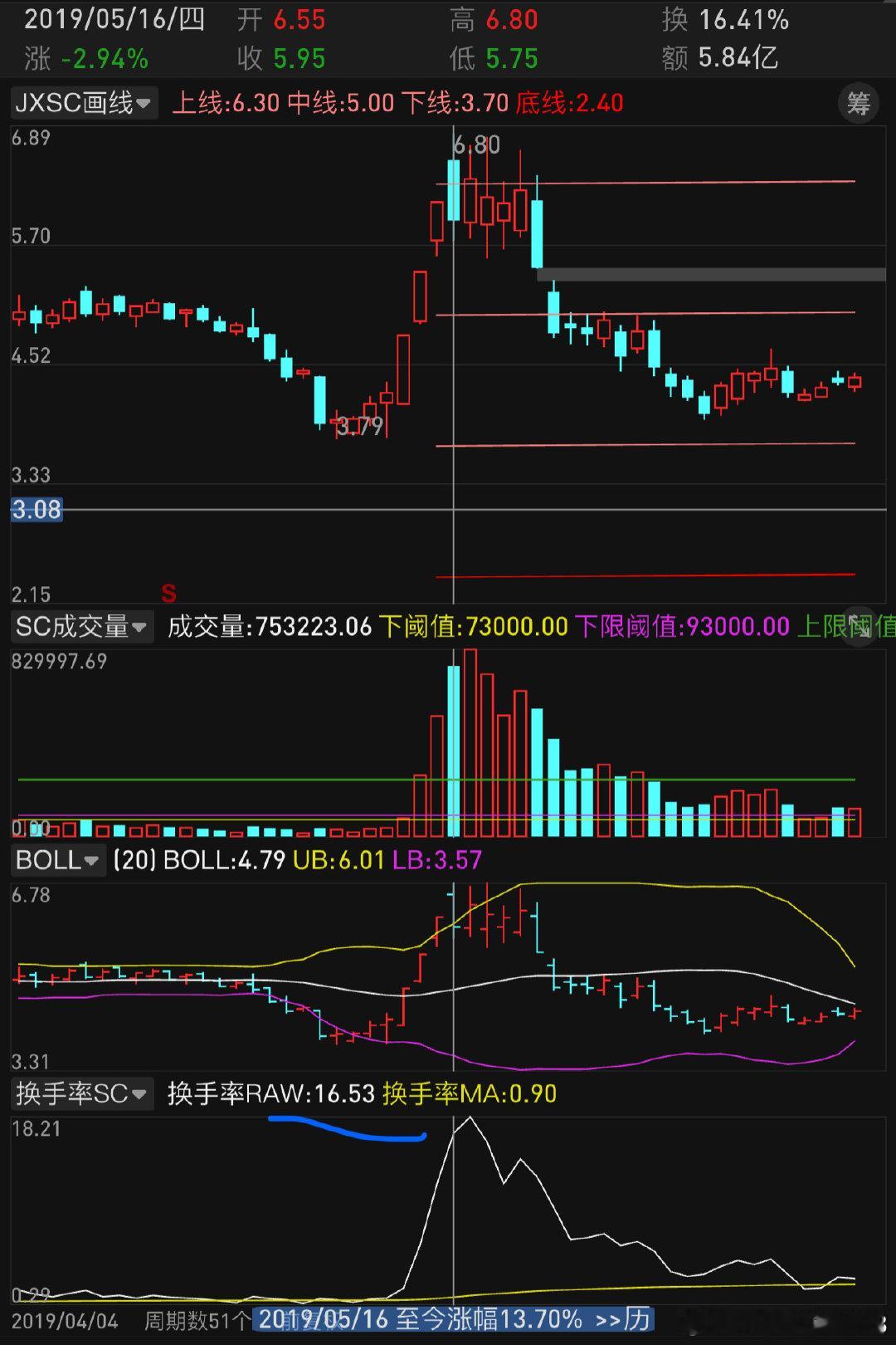 投资有一个知识点，似乎是：高位高换手率 -> 主力在出货以下都是高位时的成交量，