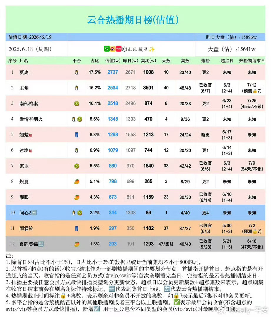截止于6月18日杨紫家业云合集均1840万热播期7月9日！大家一定要挂播挂播 