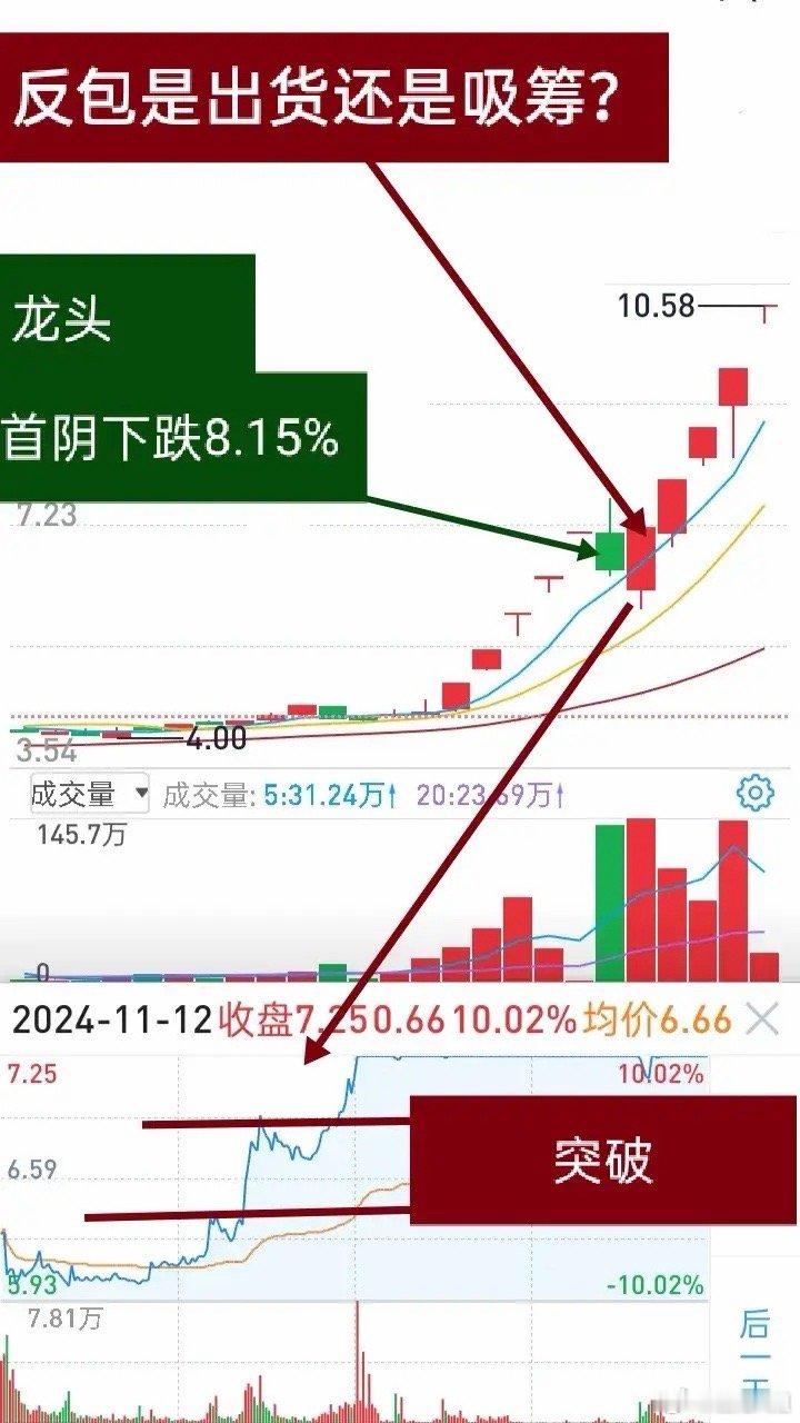 龙头战法核心：别瞎猜！成交量+股价才是主力“照妖镜”短线做龙头的战法再多，绕来绕