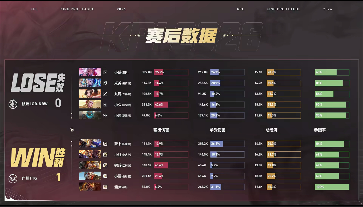 鹤辞沈梦溪关键开团LGDNBW对战TTGTTG 1:0 LGDNBW鹤辞的沈梦溪
