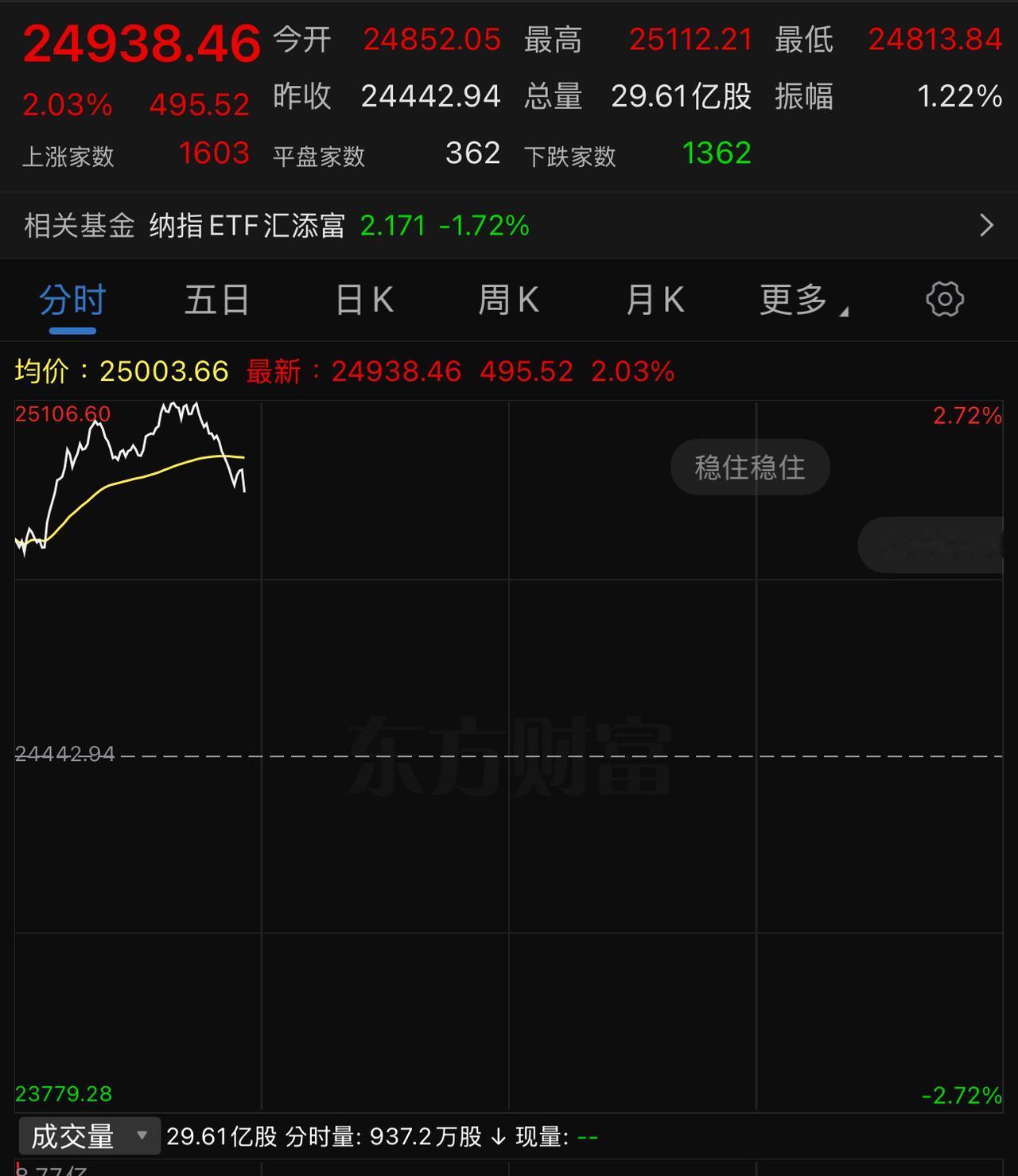 下午抄底进芯片、半导体的股民今天晚上可以安心了
美股开盘，存储概念股大幅反弹，慧