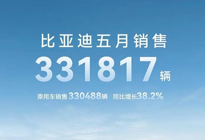 比亚迪5月销量出炉，共销售331817辆，同比增长38.13%。
和预料中一样，